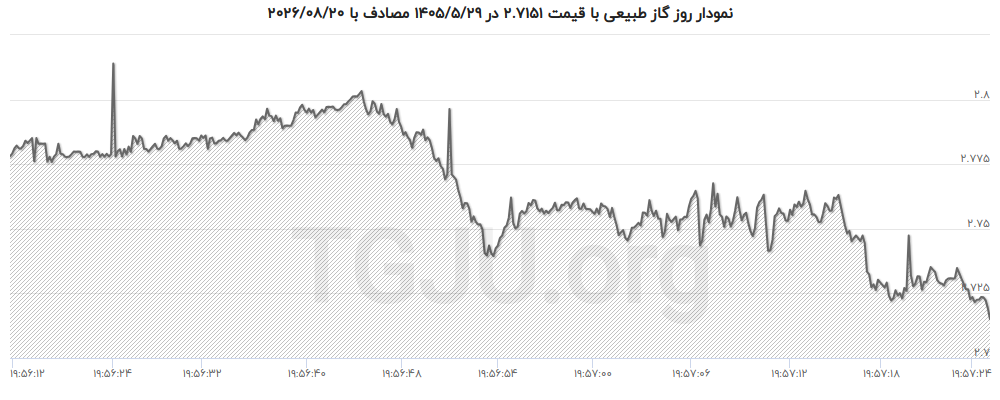 تحلیل روند قیمت گاز طبیعی در بازار امروز