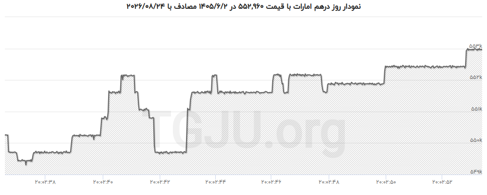 نرخ درهم امارات در بازار ارز امروز