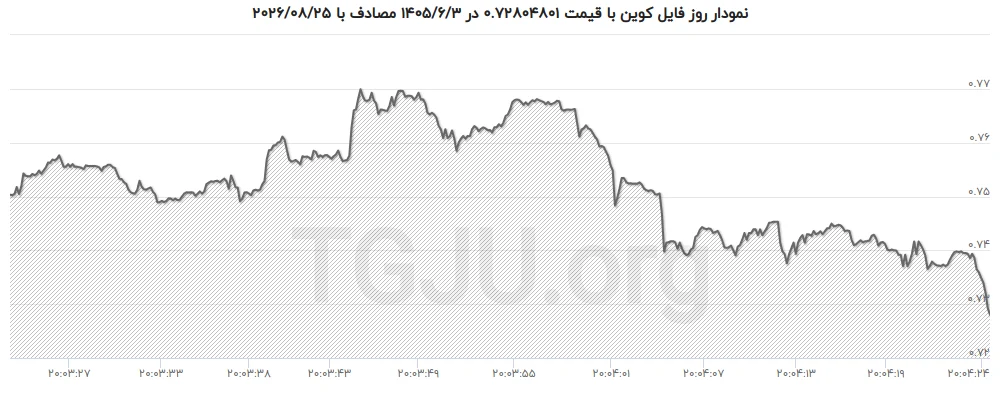 تحلیل قیمت فایل کوین در بازار امروز | نوسانات و روندها
